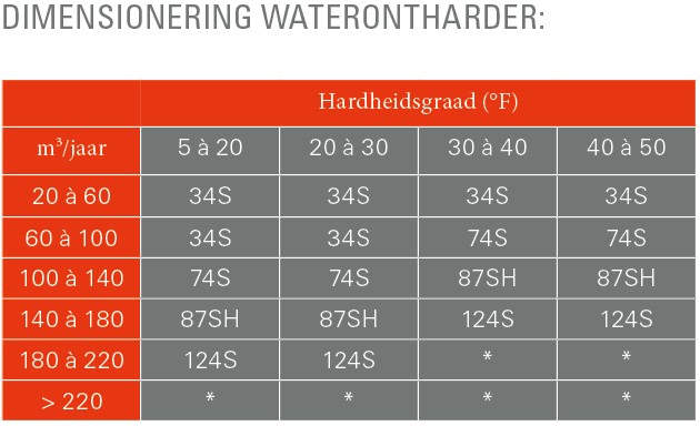 Dimensionering Vitoset Aqua